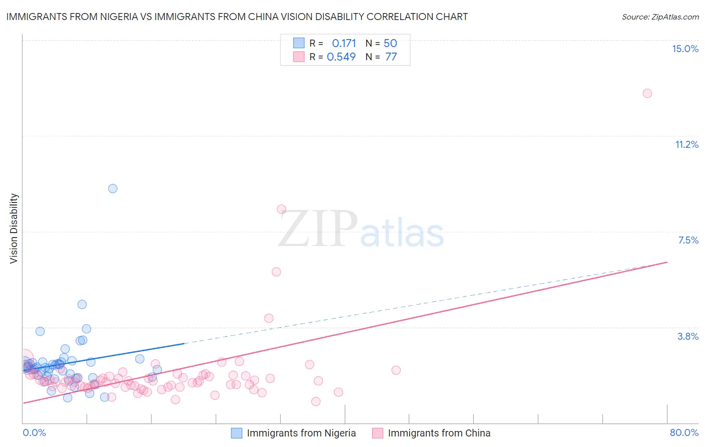 Immigrants from Nigeria vs Immigrants from China Vision Disability