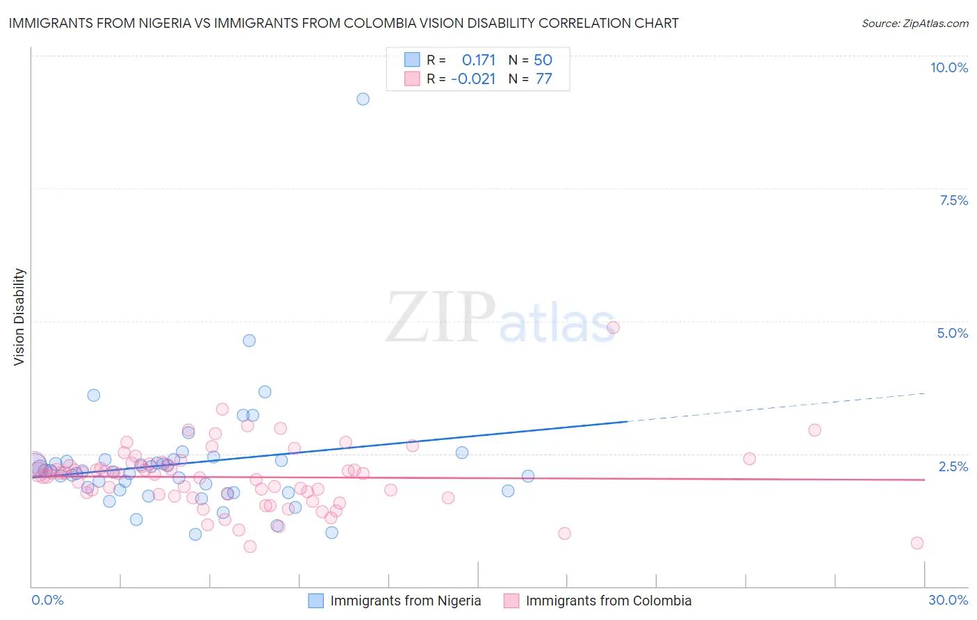 Immigrants from Nigeria vs Immigrants from Colombia Vision Disability