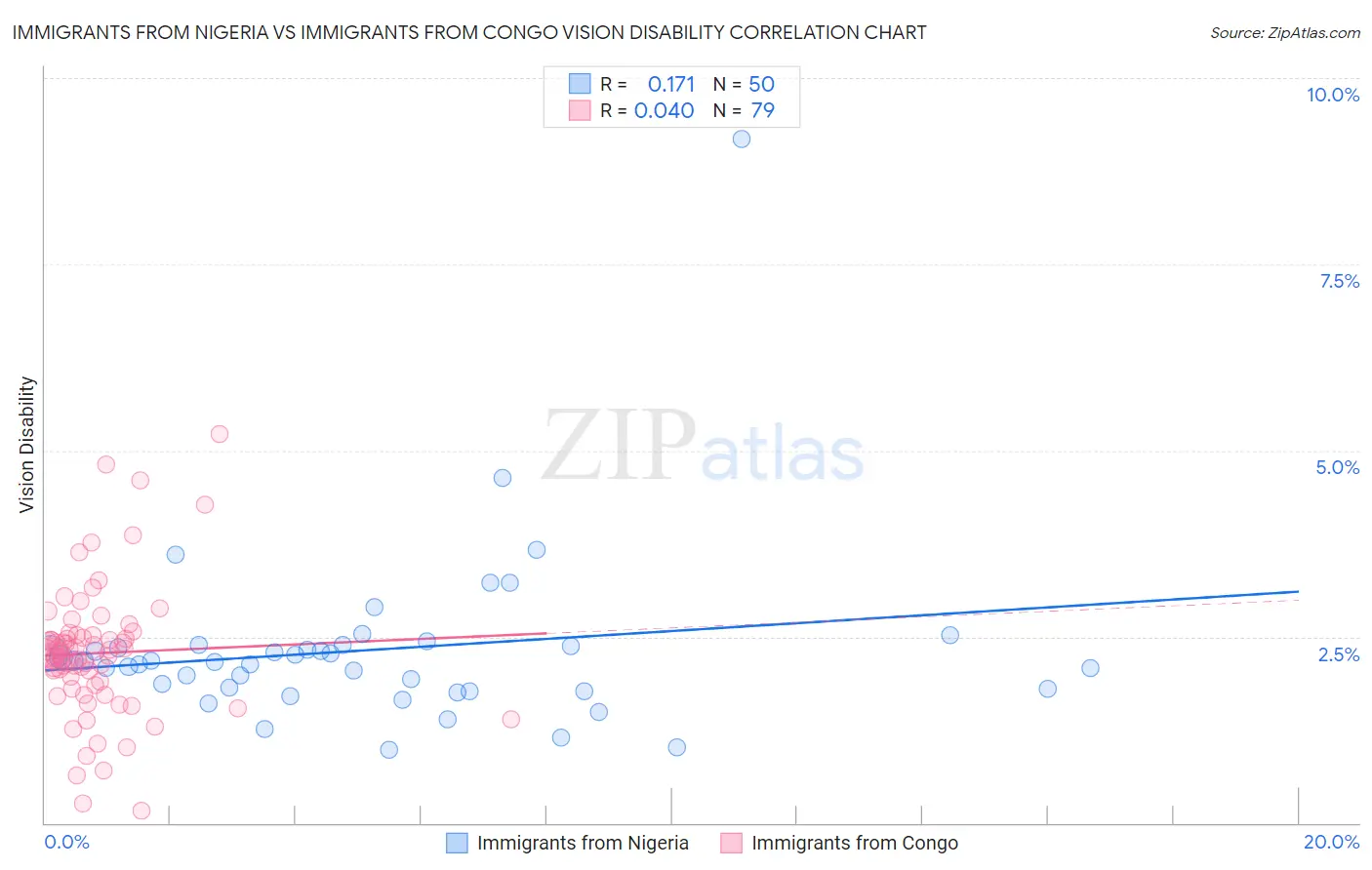 Immigrants from Nigeria vs Immigrants from Congo Vision Disability