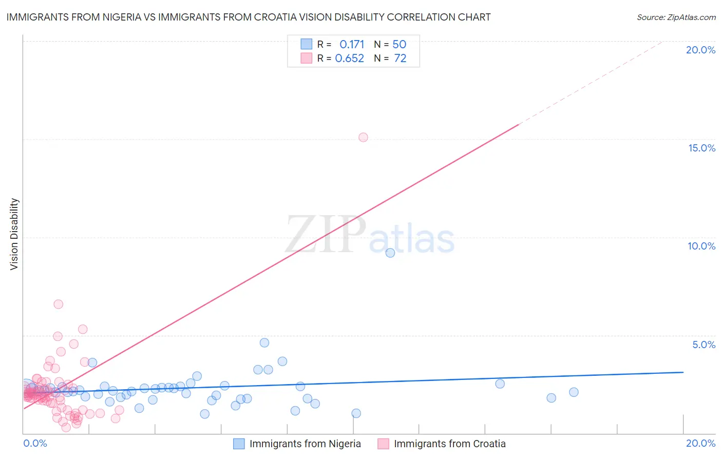 Immigrants from Nigeria vs Immigrants from Croatia Vision Disability