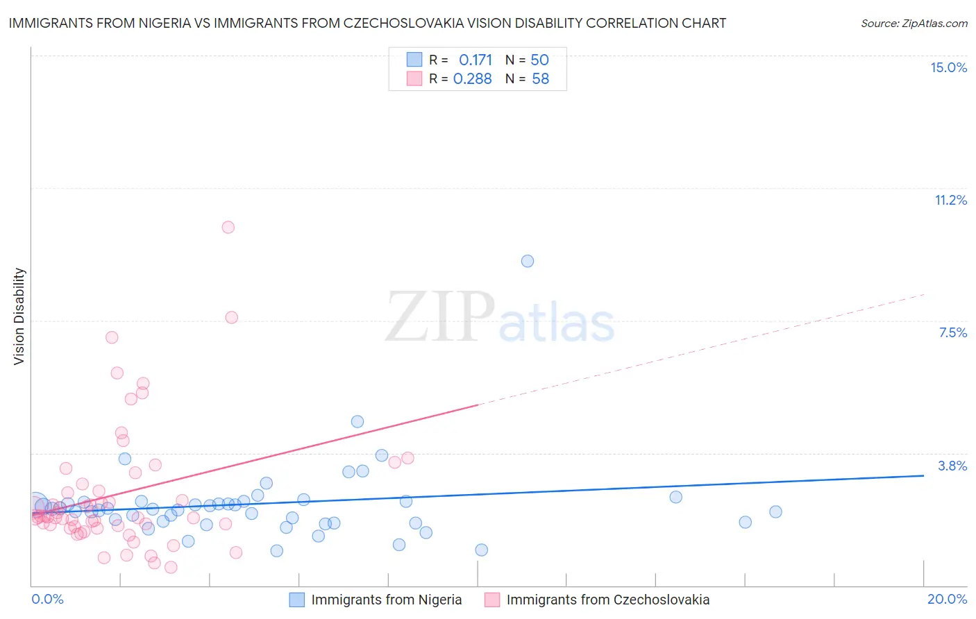 Immigrants from Nigeria vs Immigrants from Czechoslovakia Vision Disability