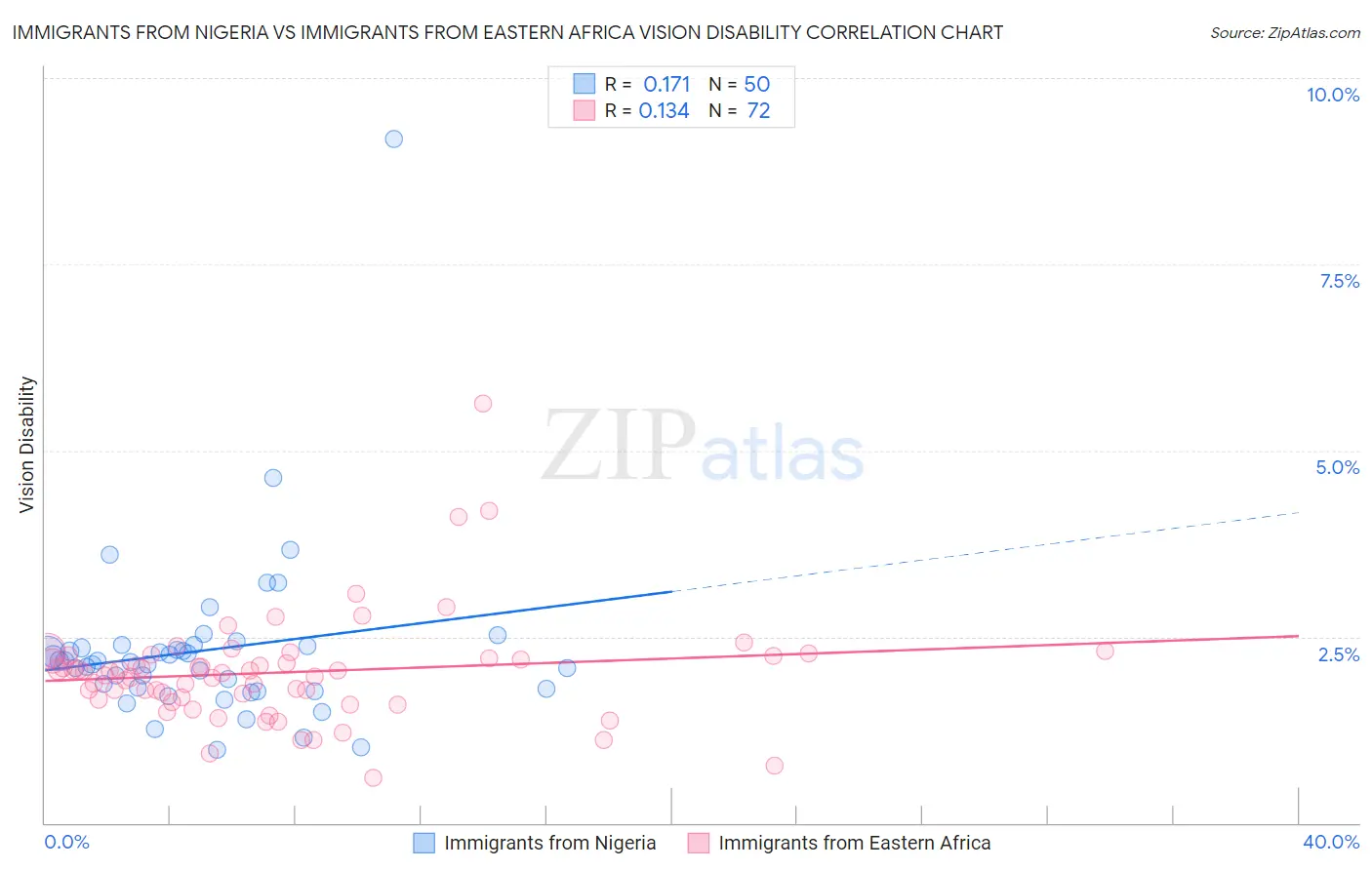 Immigrants from Nigeria vs Immigrants from Eastern Africa Vision Disability