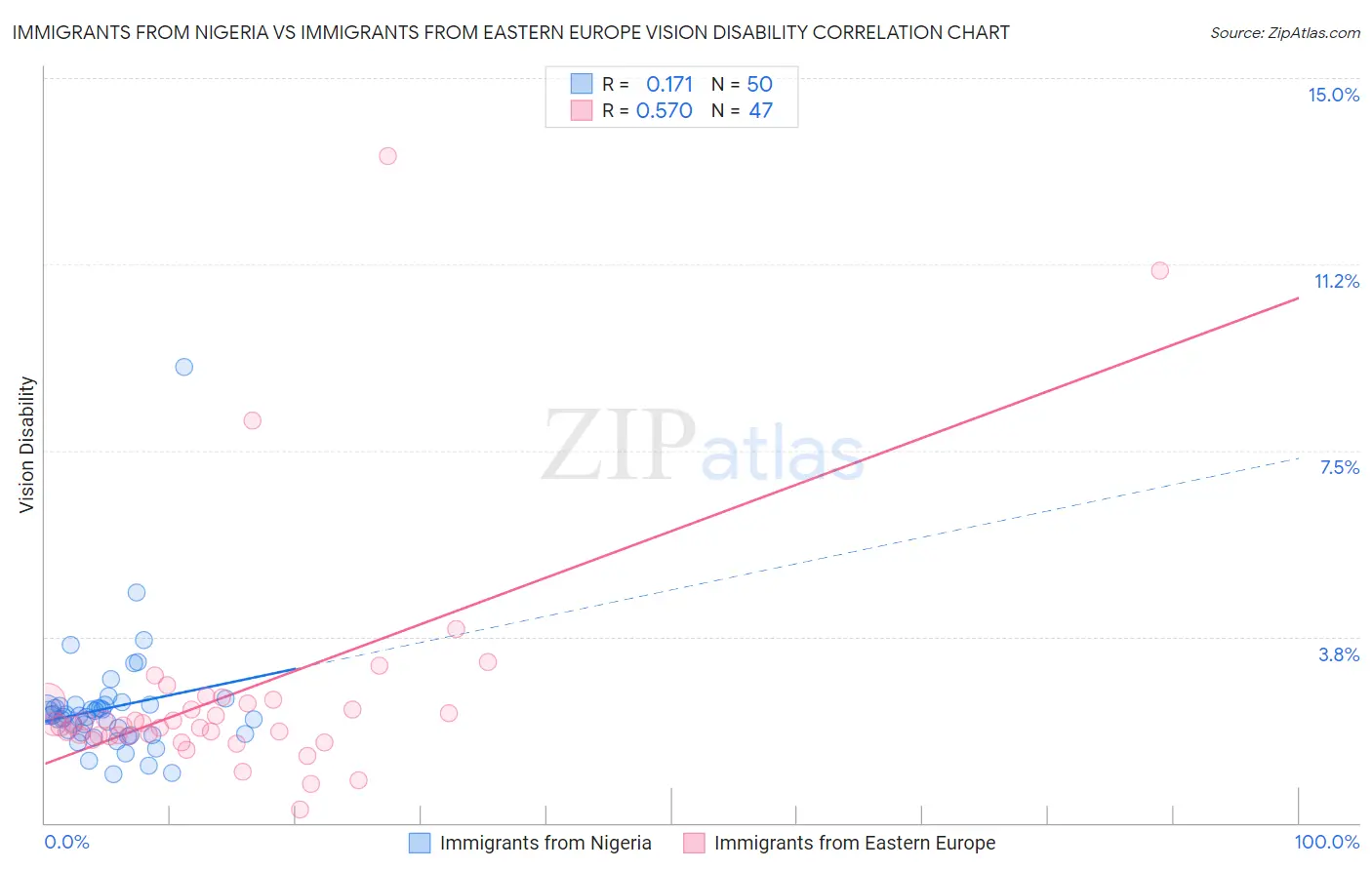 Immigrants from Nigeria vs Immigrants from Eastern Europe Vision Disability