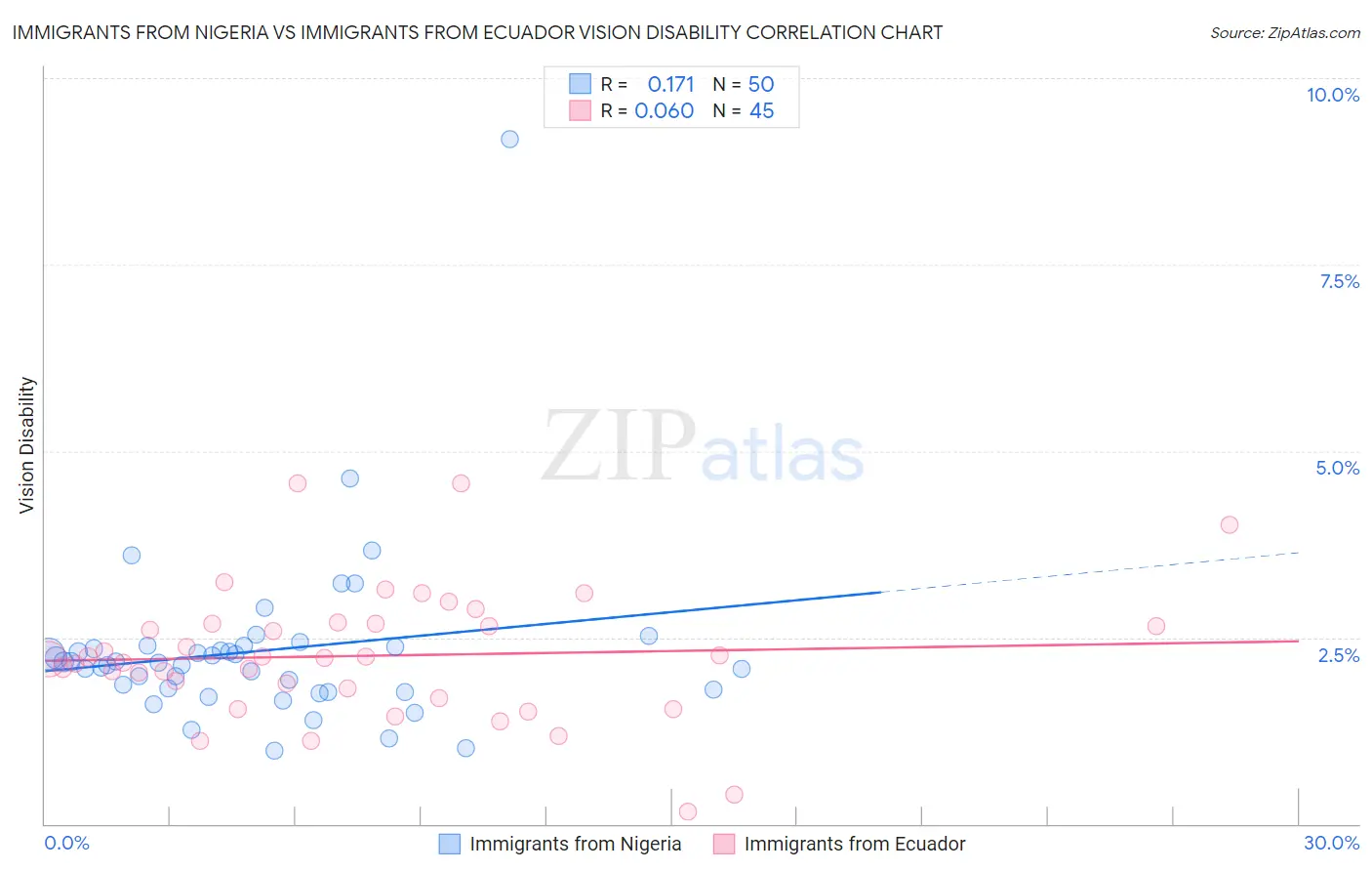 Immigrants from Nigeria vs Immigrants from Ecuador Vision Disability