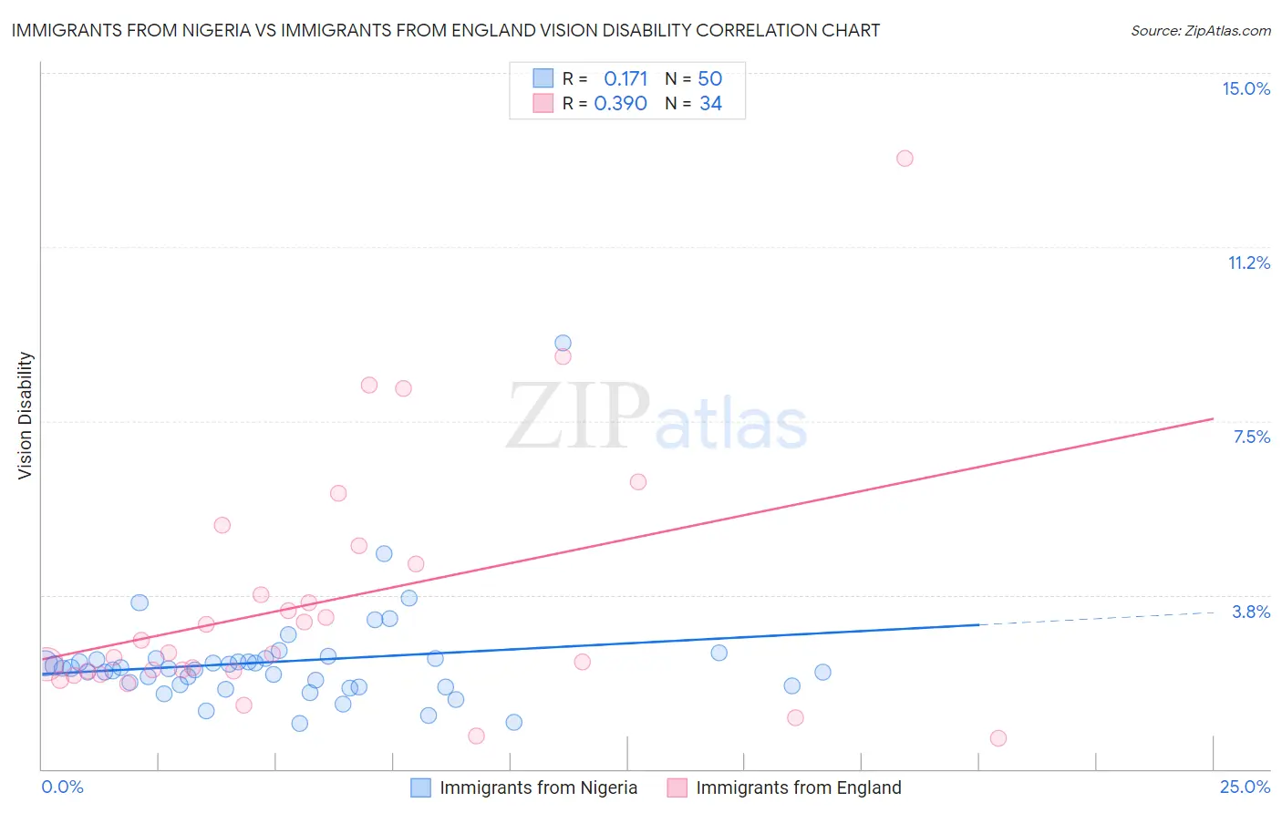 Immigrants from Nigeria vs Immigrants from England Vision Disability