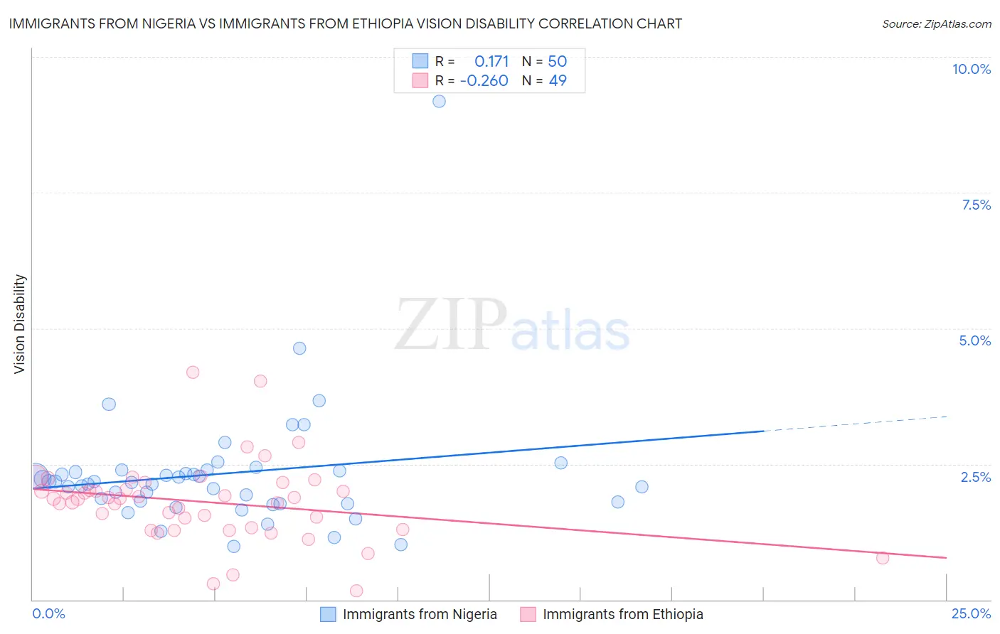 Immigrants from Nigeria vs Immigrants from Ethiopia Vision Disability
