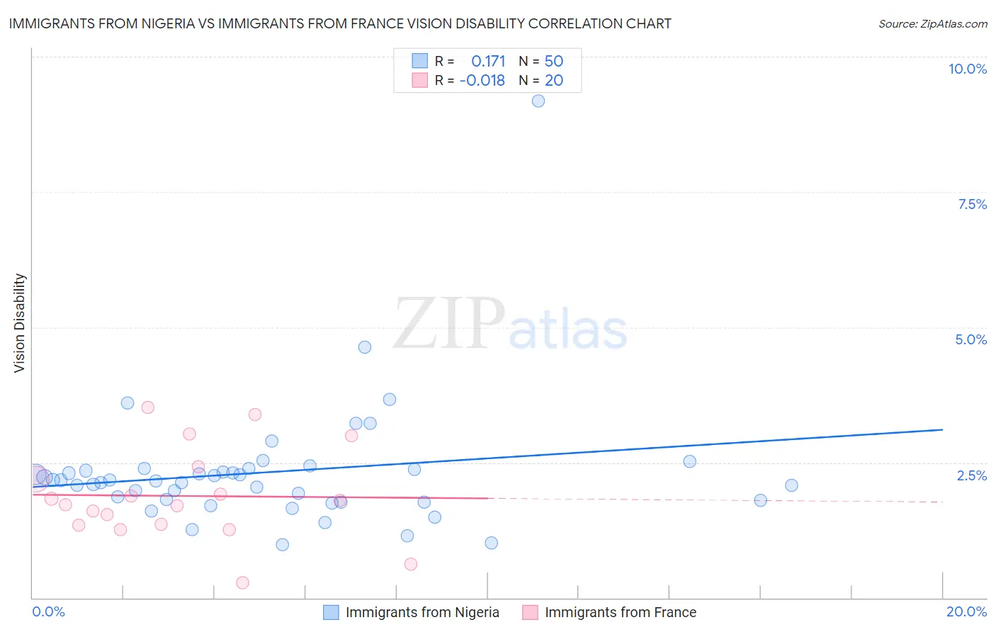 Immigrants from Nigeria vs Immigrants from France Vision Disability