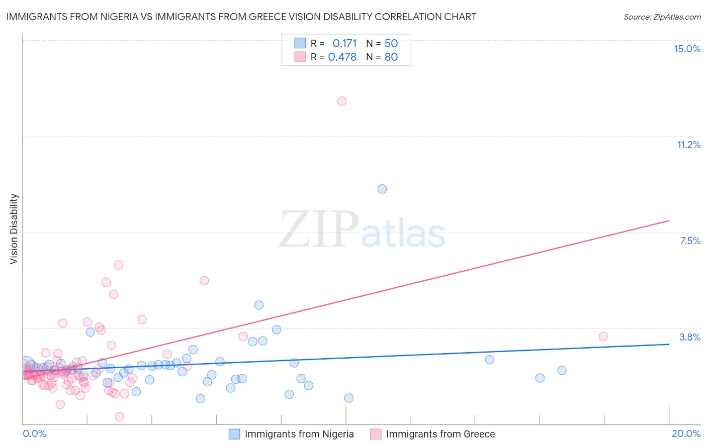 Immigrants from Nigeria vs Immigrants from Greece Vision Disability