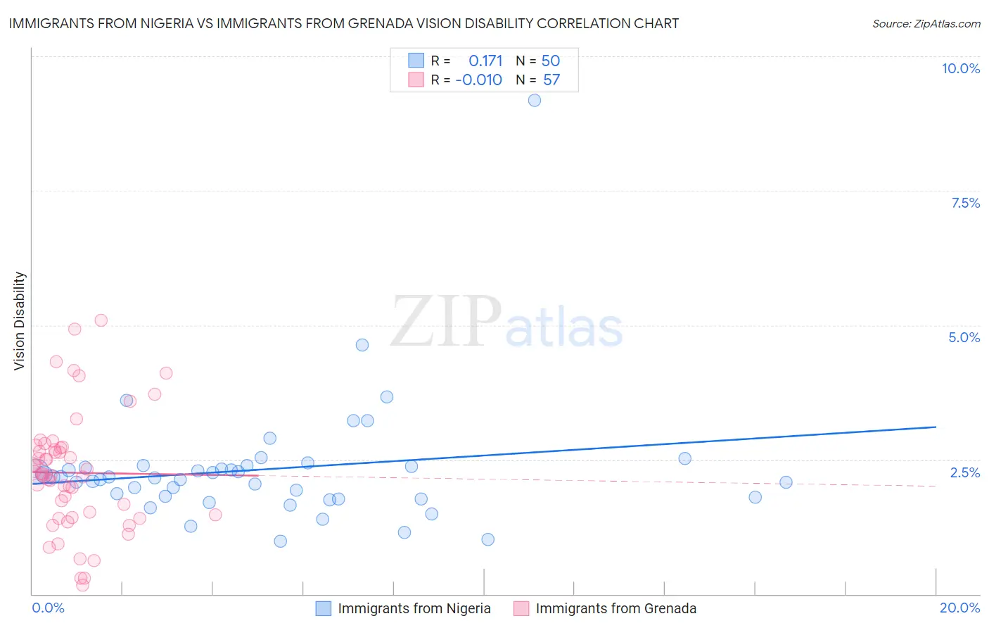 Immigrants from Nigeria vs Immigrants from Grenada Vision Disability