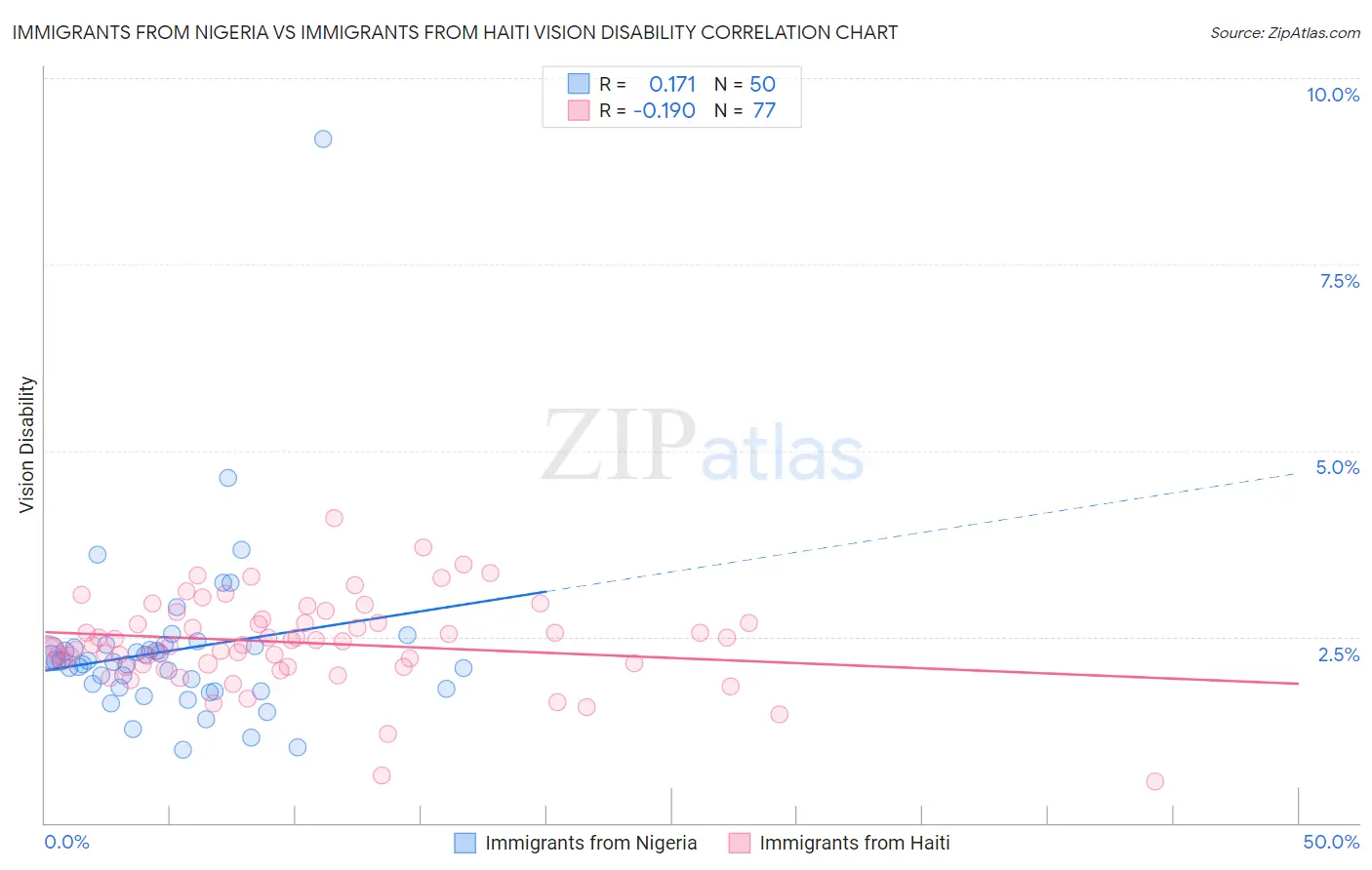 Immigrants from Nigeria vs Immigrants from Haiti Vision Disability