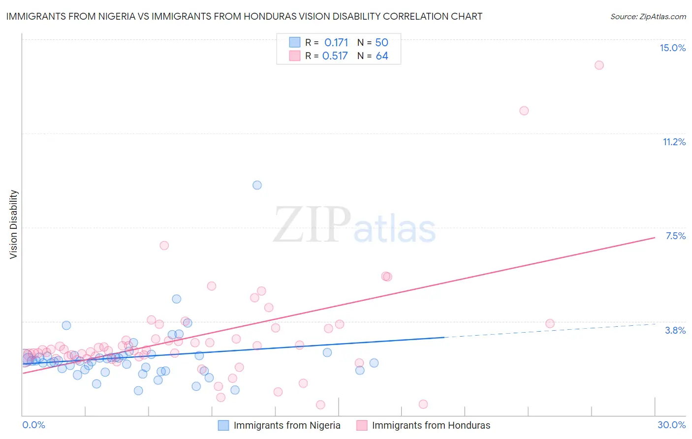 Immigrants from Nigeria vs Immigrants from Honduras Vision Disability