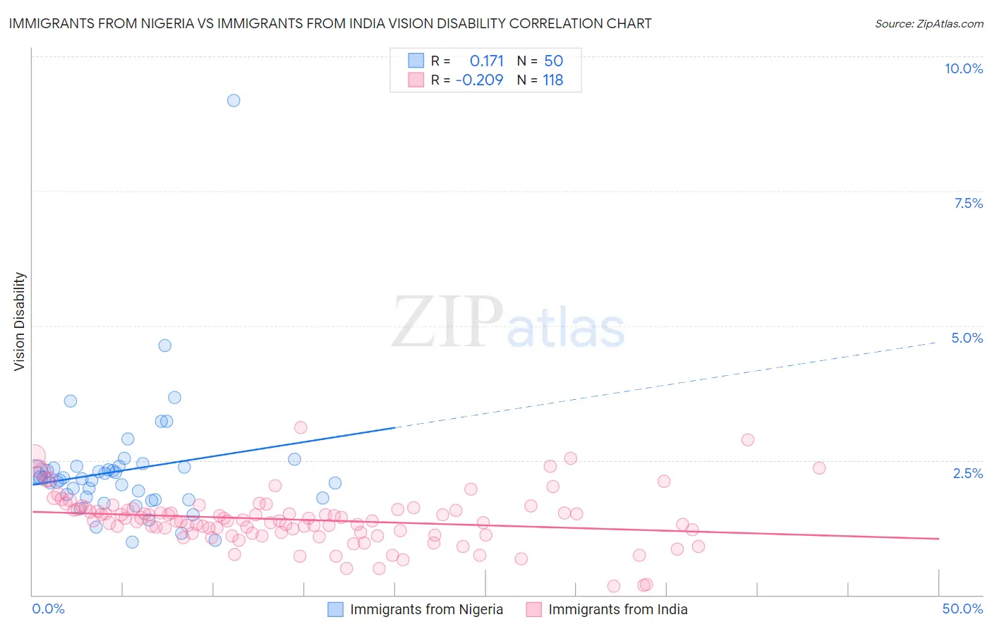 Immigrants from Nigeria vs Immigrants from India Vision Disability