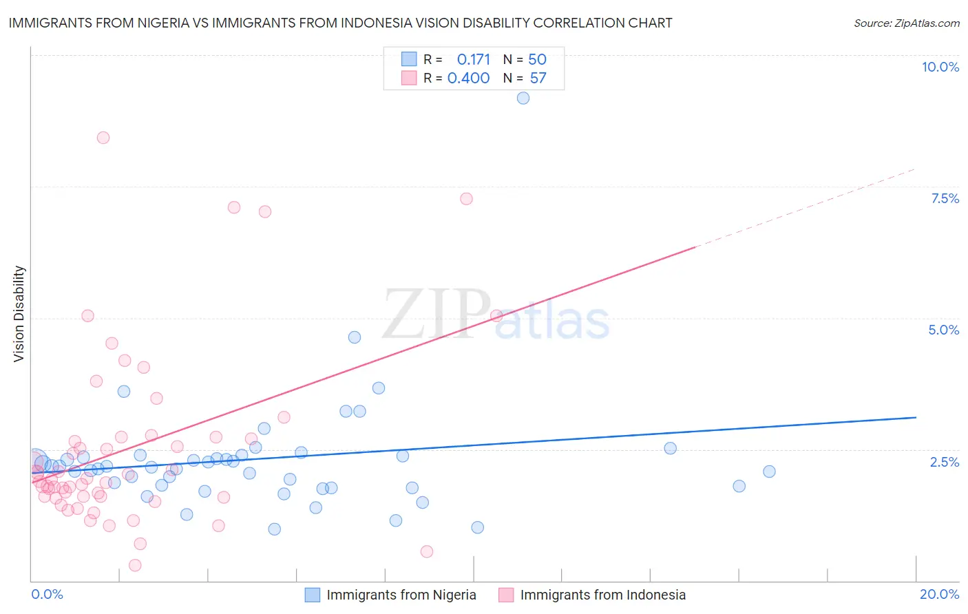 Immigrants from Nigeria vs Immigrants from Indonesia Vision Disability