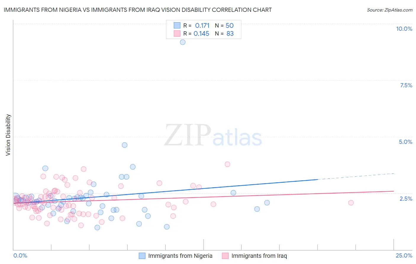 Immigrants from Nigeria vs Immigrants from Iraq Vision Disability