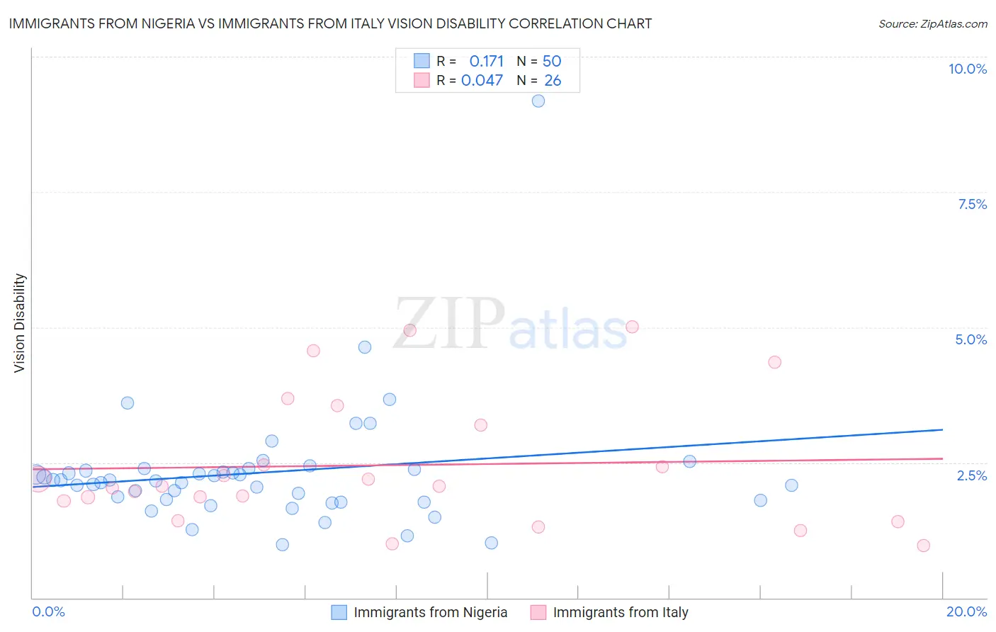 Immigrants from Nigeria vs Immigrants from Italy Vision Disability