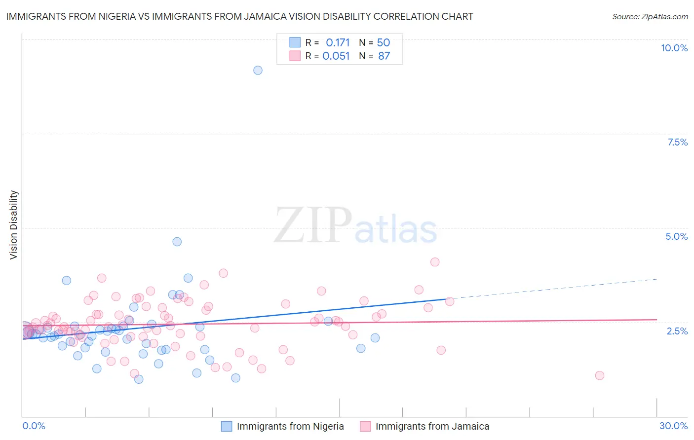 Immigrants from Nigeria vs Immigrants from Jamaica Vision Disability