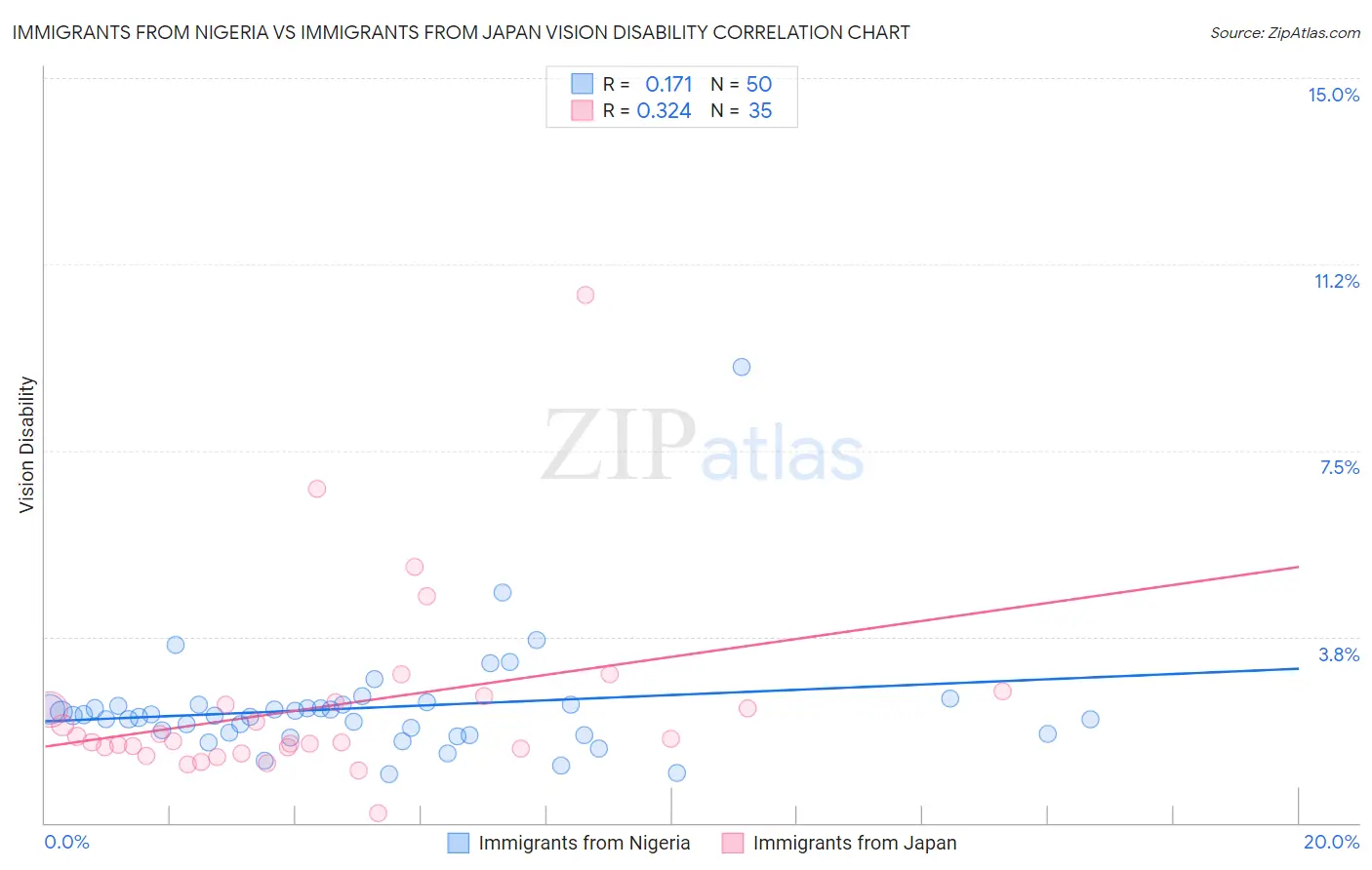 Immigrants from Nigeria vs Immigrants from Japan Vision Disability