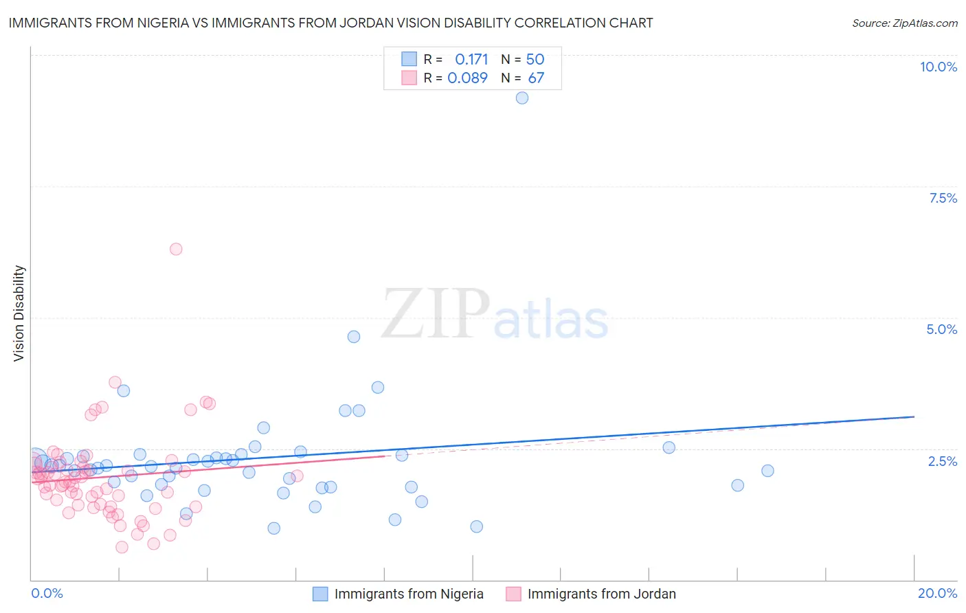 Immigrants from Nigeria vs Immigrants from Jordan Vision Disability