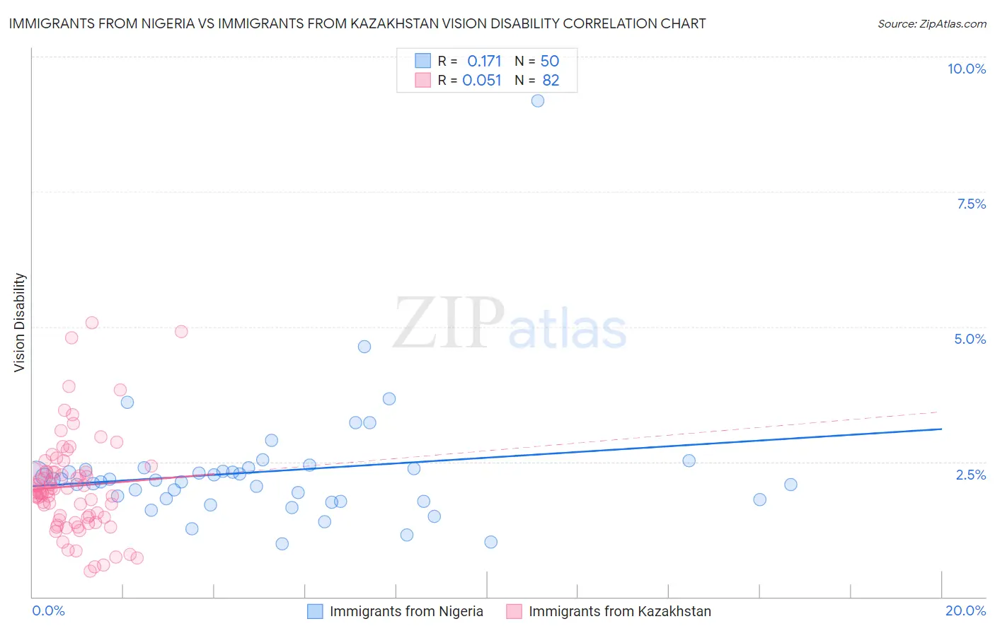 Immigrants from Nigeria vs Immigrants from Kazakhstan Vision Disability