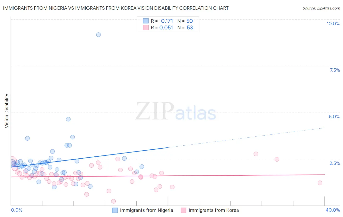 Immigrants from Nigeria vs Immigrants from Korea Vision Disability