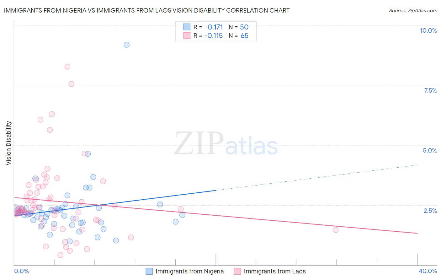 Immigrants from Nigeria vs Immigrants from Laos Vision Disability