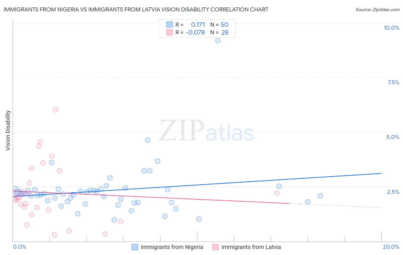 Immigrants from Nigeria vs Immigrants from Latvia Vision Disability