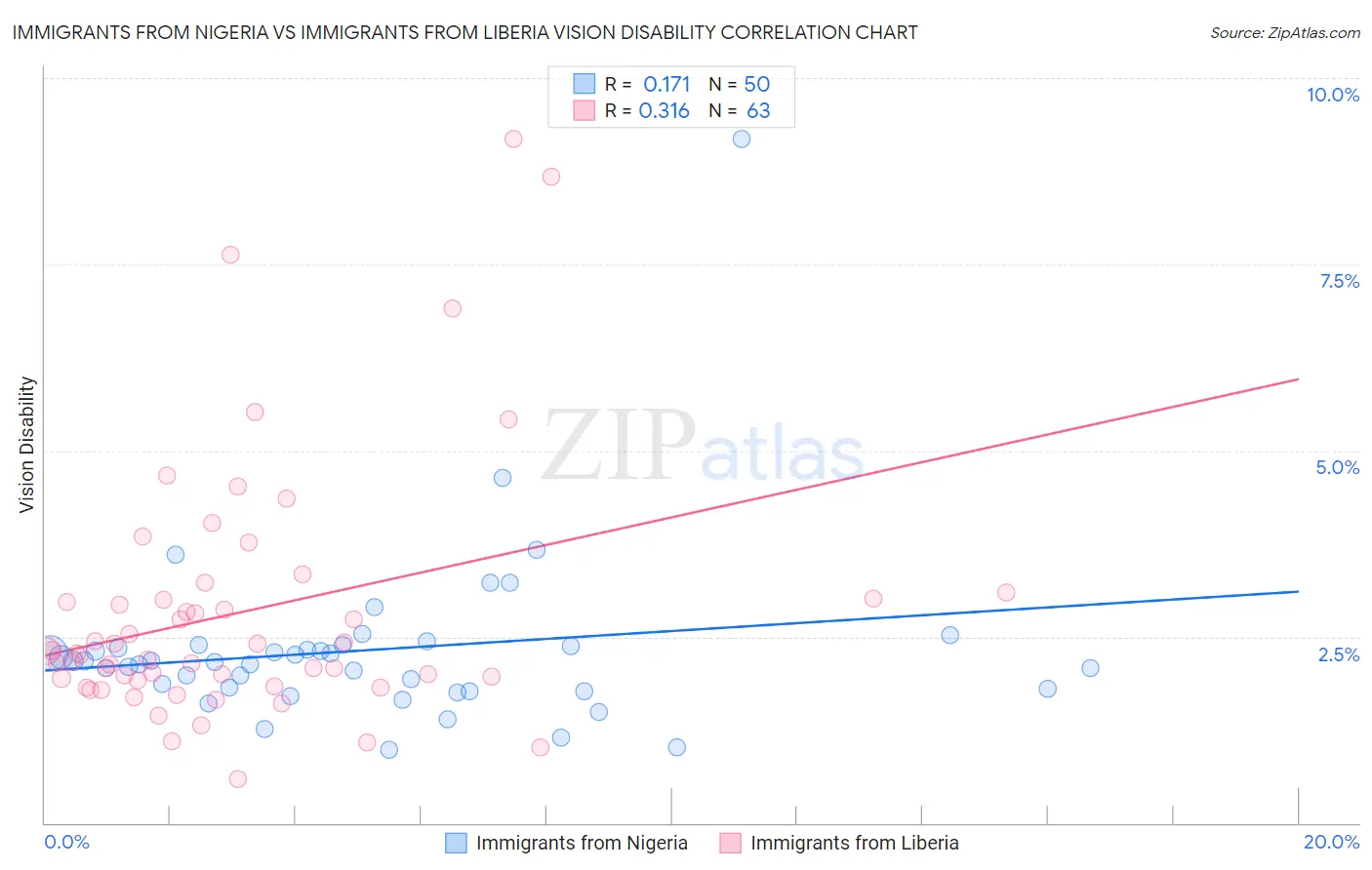 Immigrants from Nigeria vs Immigrants from Liberia Vision Disability