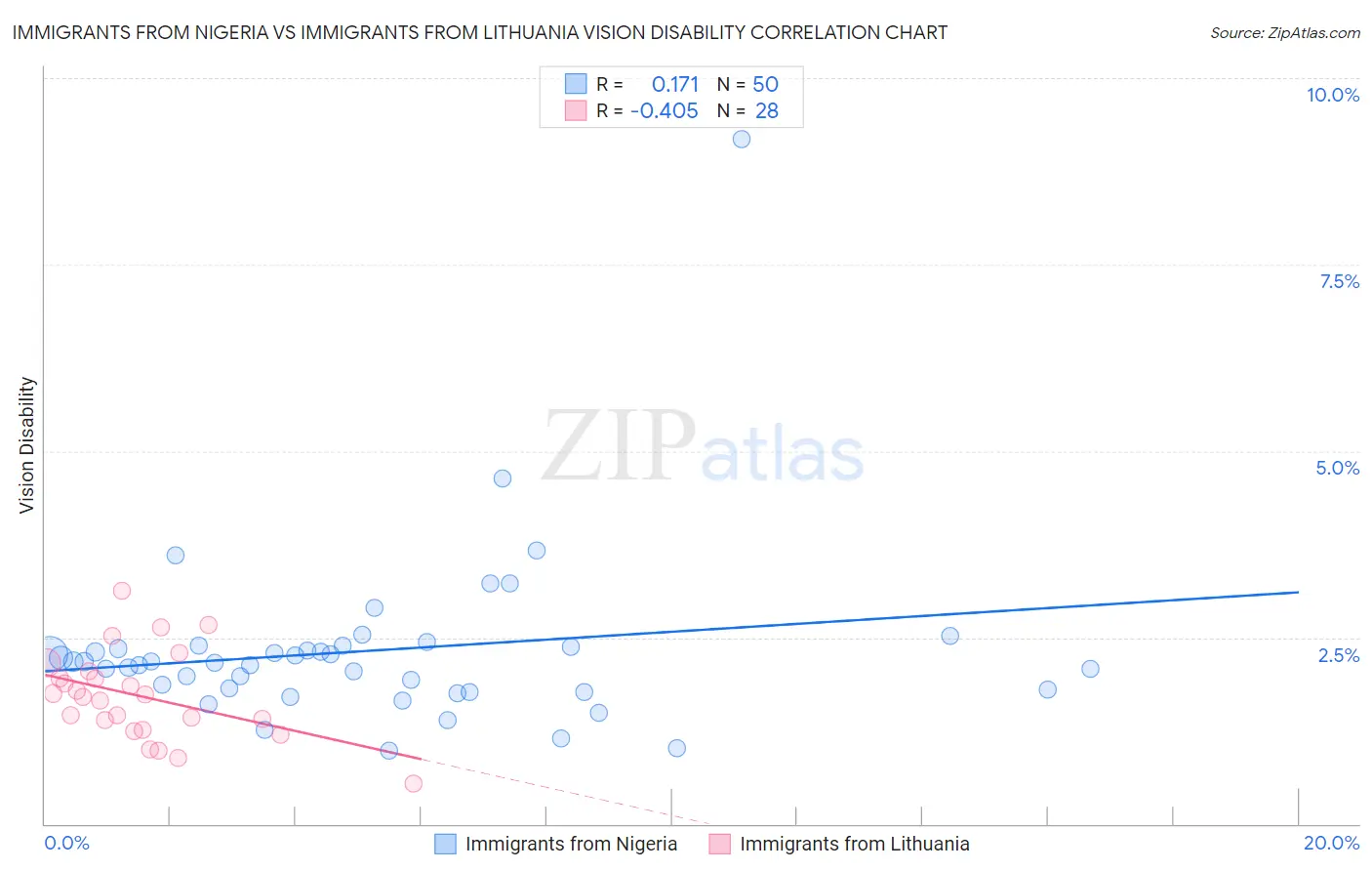 Immigrants from Nigeria vs Immigrants from Lithuania Vision Disability