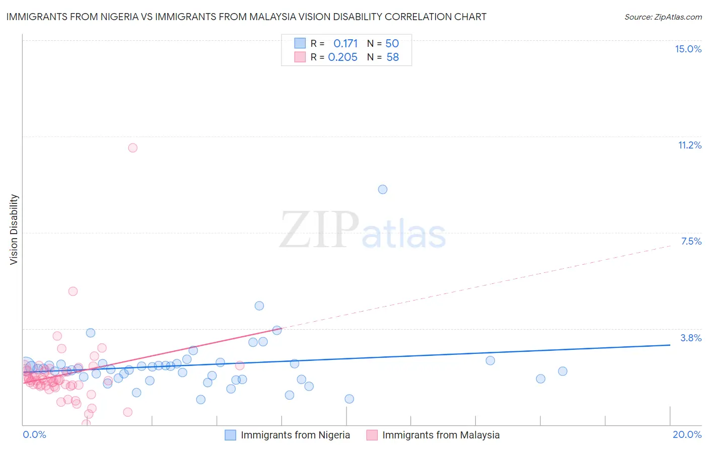Immigrants from Nigeria vs Immigrants from Malaysia Vision Disability