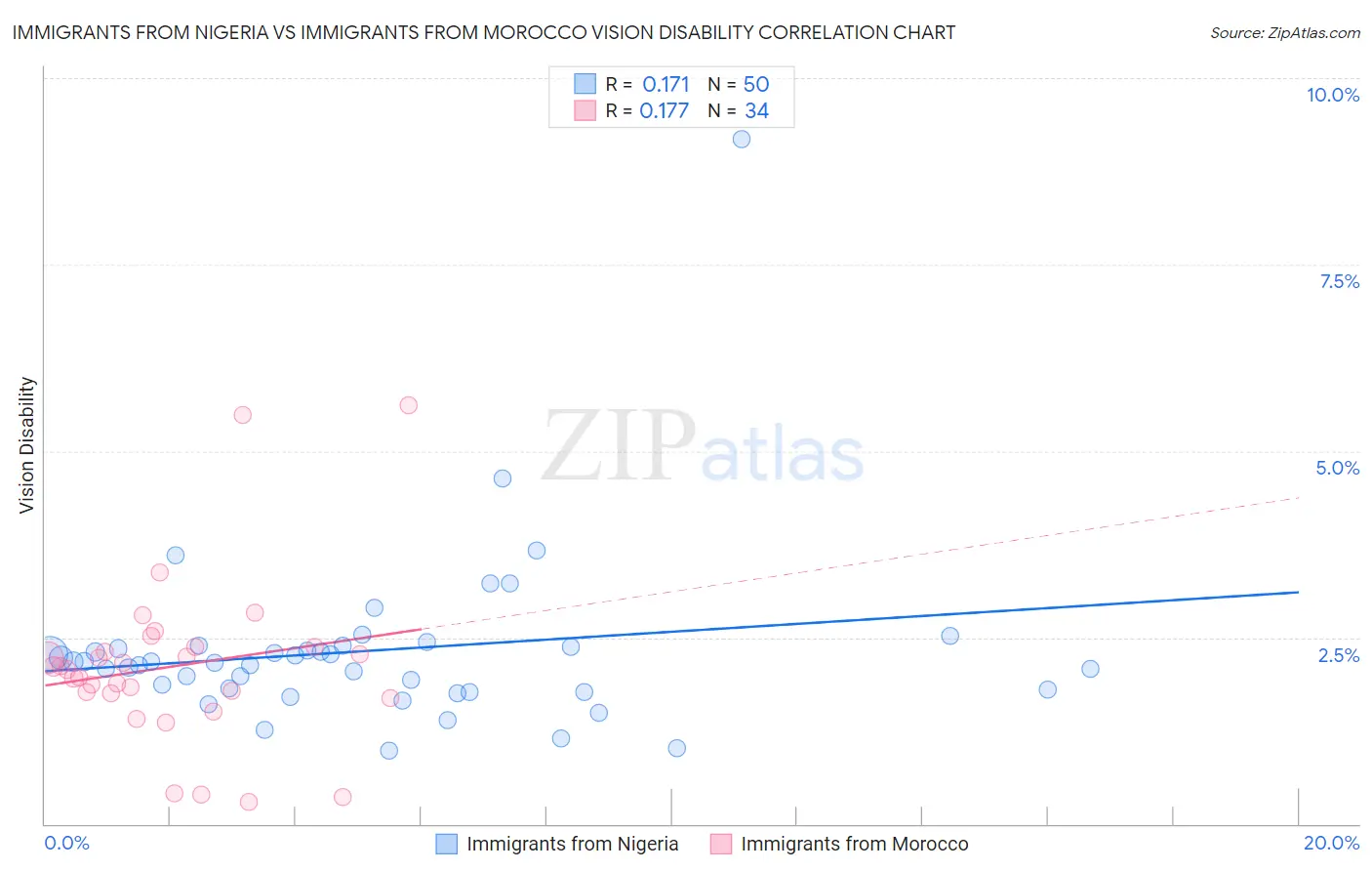 Immigrants from Nigeria vs Immigrants from Morocco Vision Disability