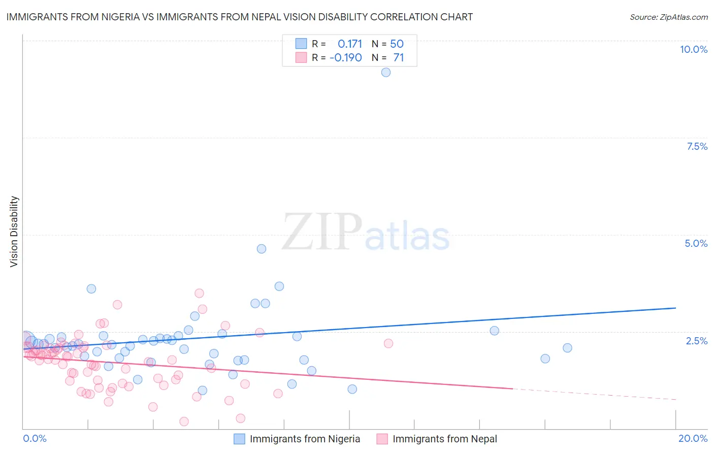 Immigrants from Nigeria vs Immigrants from Nepal Vision Disability