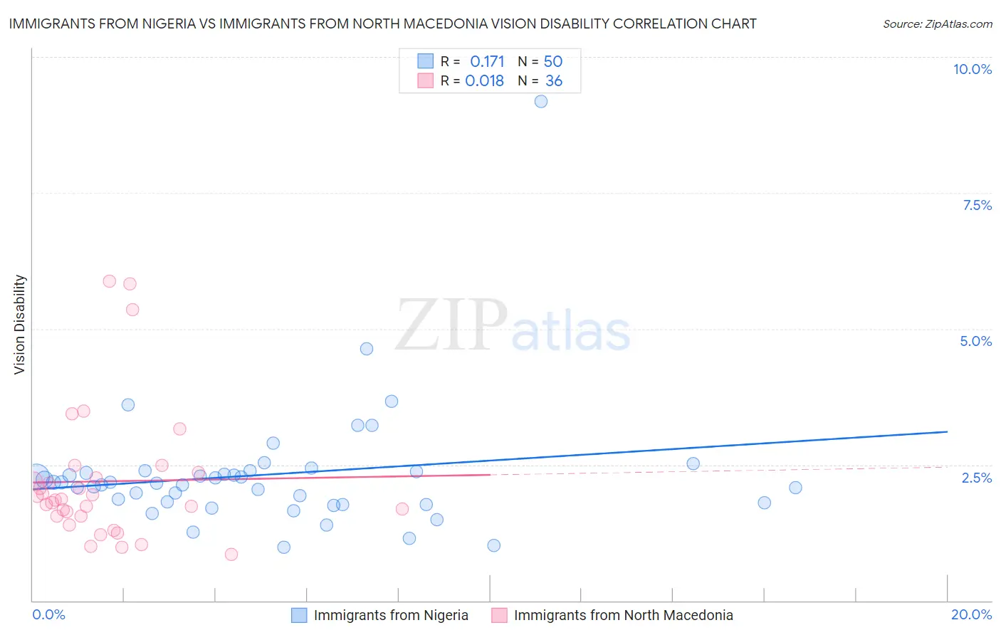 Immigrants from Nigeria vs Immigrants from North Macedonia Vision Disability