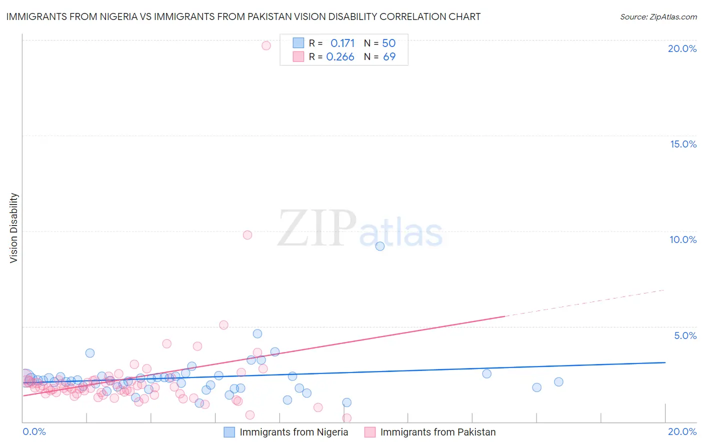 Immigrants from Nigeria vs Immigrants from Pakistan Vision Disability