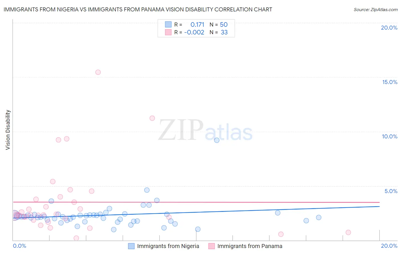 Immigrants from Nigeria vs Immigrants from Panama Vision Disability