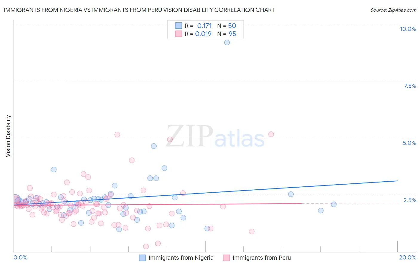 Immigrants from Nigeria vs Immigrants from Peru Vision Disability