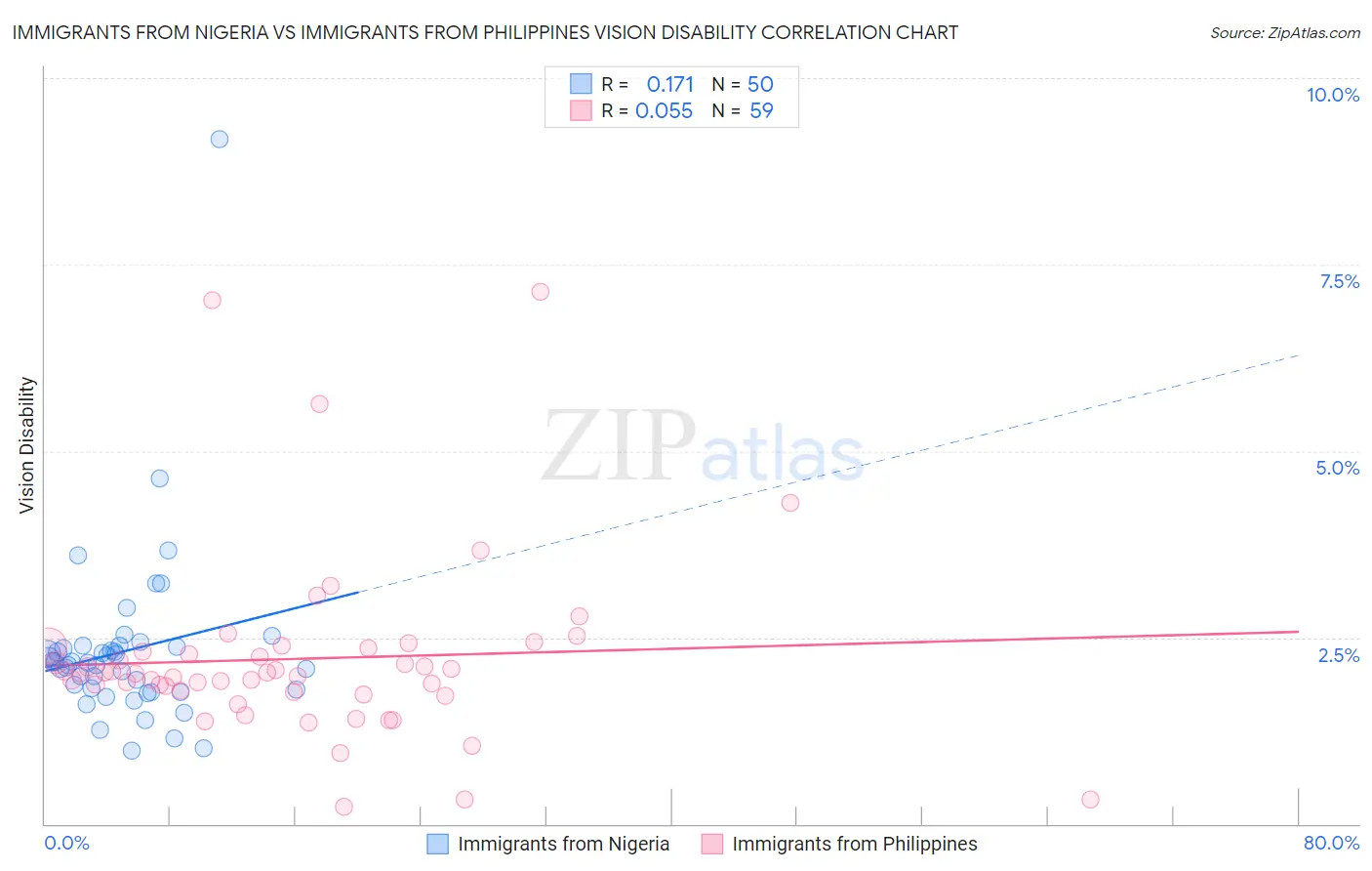 Immigrants from Nigeria vs Immigrants from Philippines Vision Disability