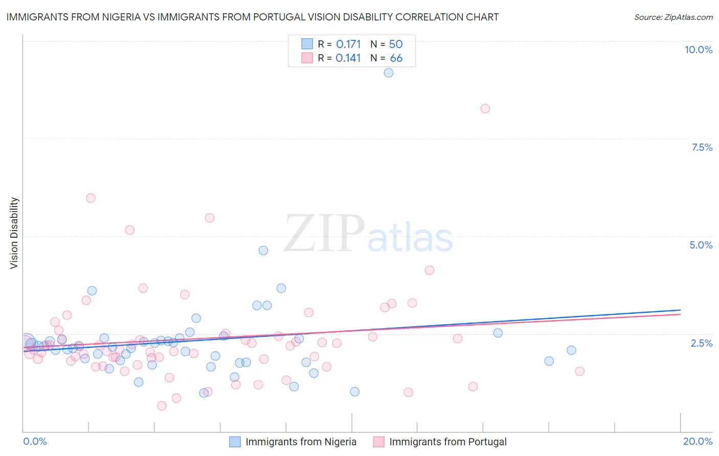 Immigrants from Nigeria vs Immigrants from Portugal Vision Disability