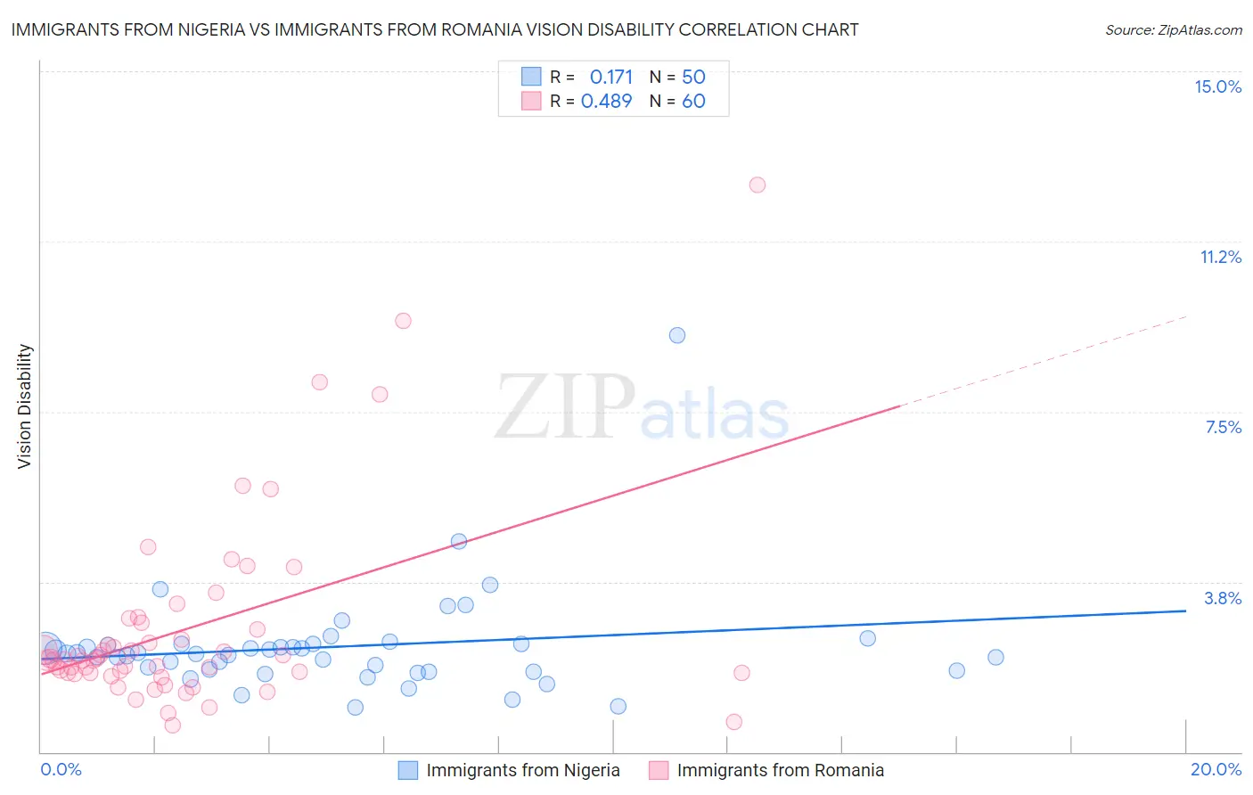Immigrants from Nigeria vs Immigrants from Romania Vision Disability