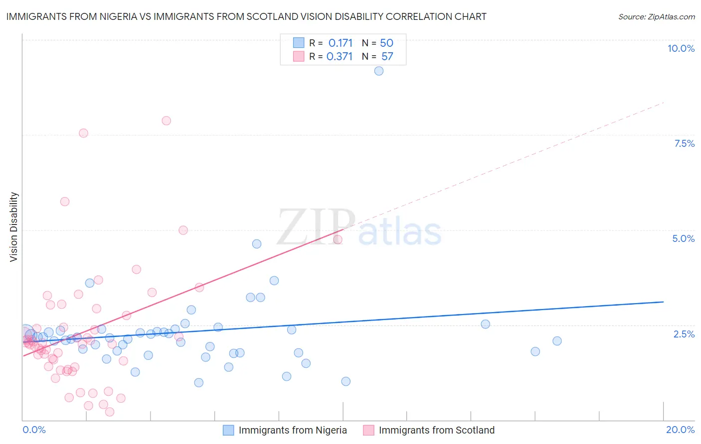 Immigrants from Nigeria vs Immigrants from Scotland Vision Disability