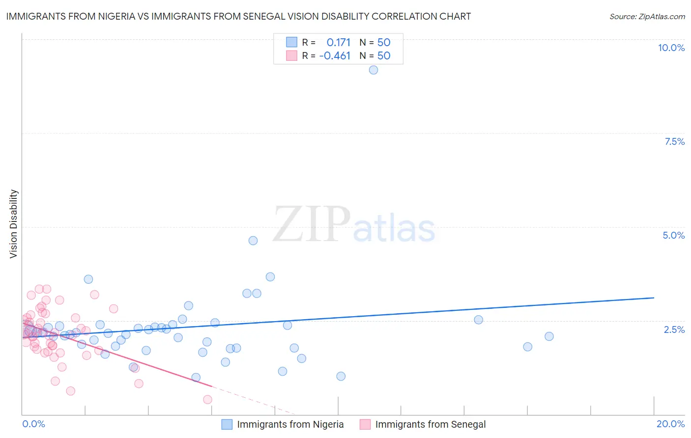 Immigrants from Nigeria vs Immigrants from Senegal Vision Disability