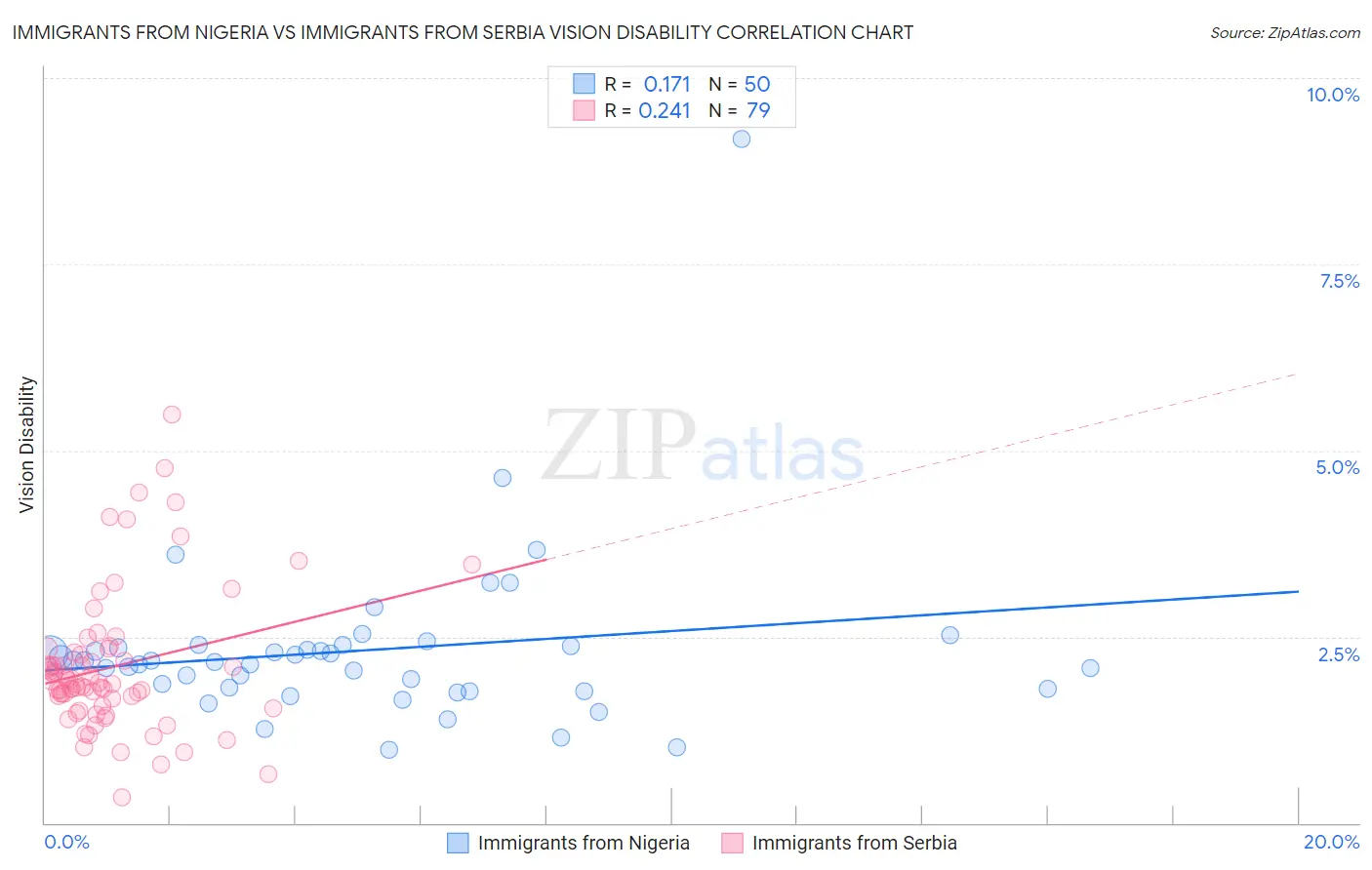 Immigrants from Nigeria vs Immigrants from Serbia Vision Disability