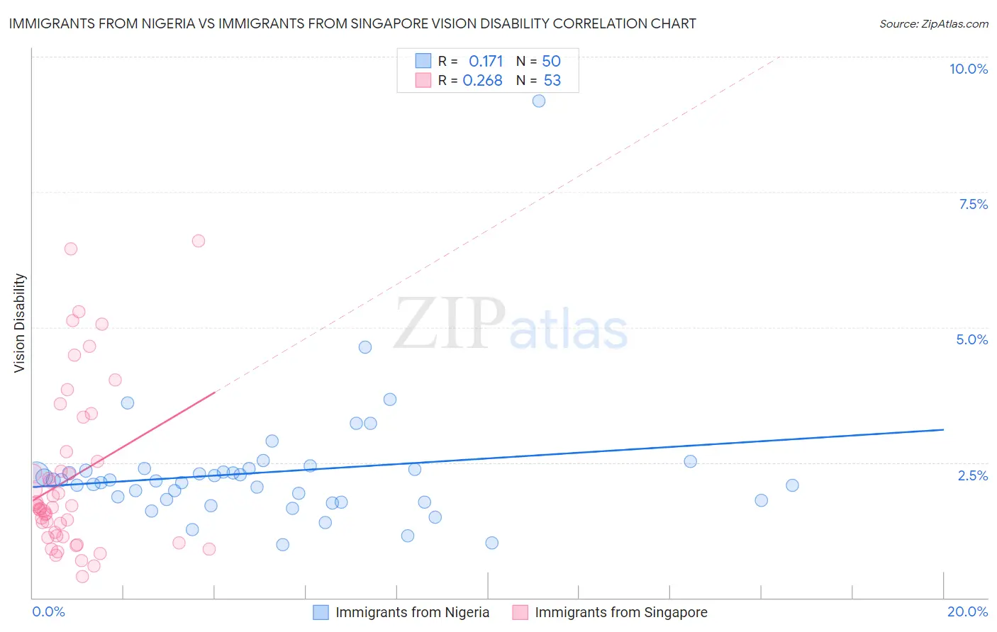 Immigrants from Nigeria vs Immigrants from Singapore Vision Disability