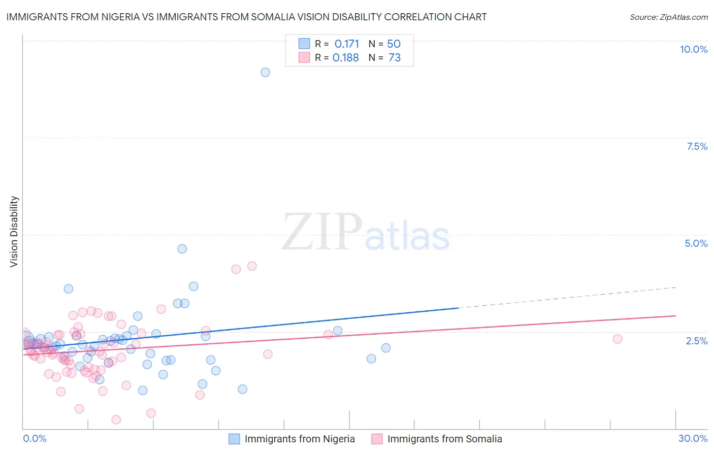 Immigrants from Nigeria vs Immigrants from Somalia Vision Disability