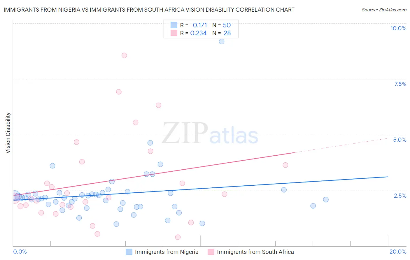 Immigrants from Nigeria vs Immigrants from South Africa Vision Disability
