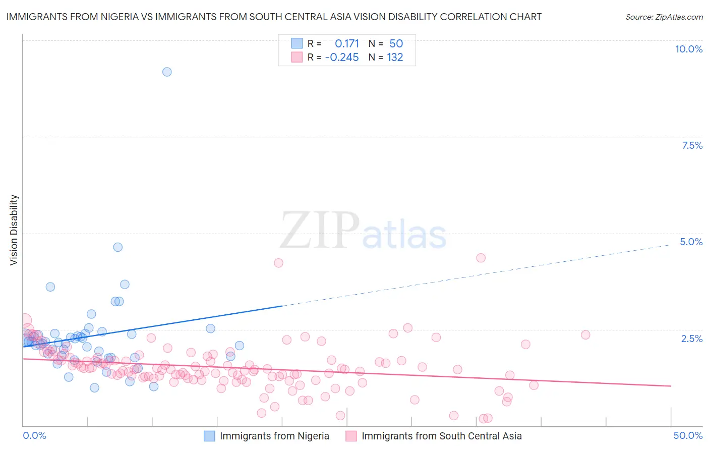 Immigrants from Nigeria vs Immigrants from South Central Asia Vision Disability