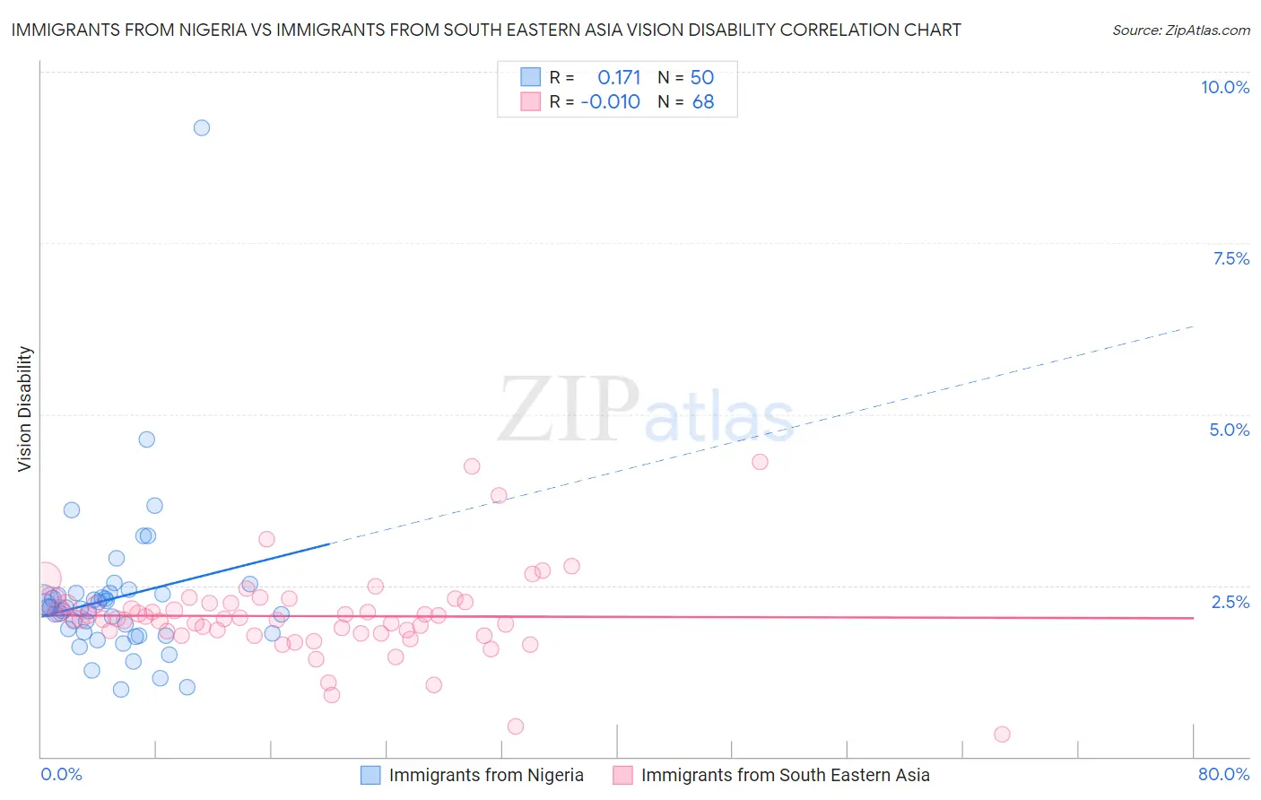 Immigrants from Nigeria vs Immigrants from South Eastern Asia Vision Disability