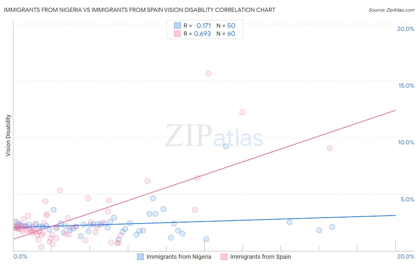 Immigrants from Nigeria vs Immigrants from Spain Vision Disability