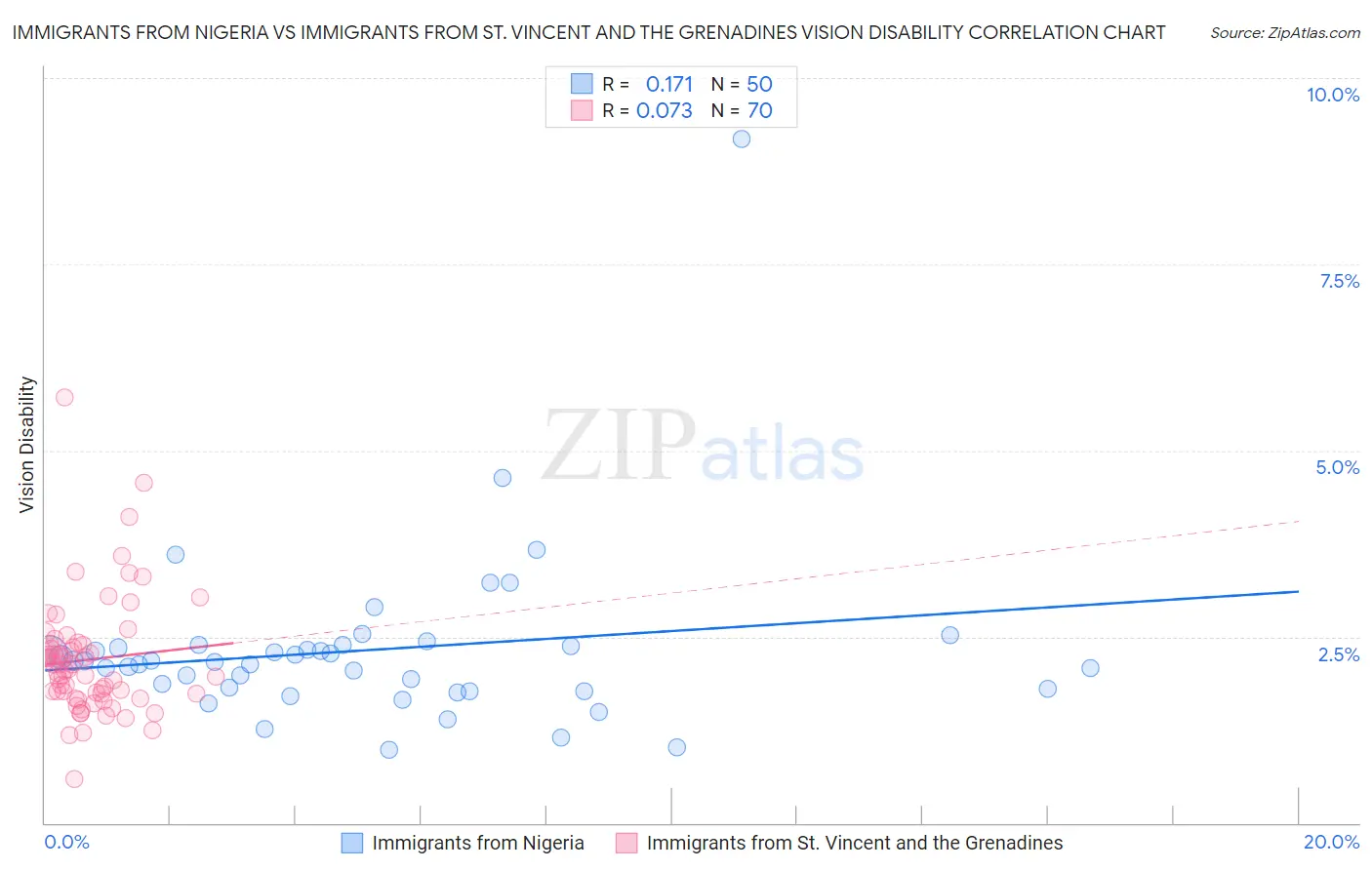 Immigrants from Nigeria vs Immigrants from St. Vincent and the Grenadines Vision Disability