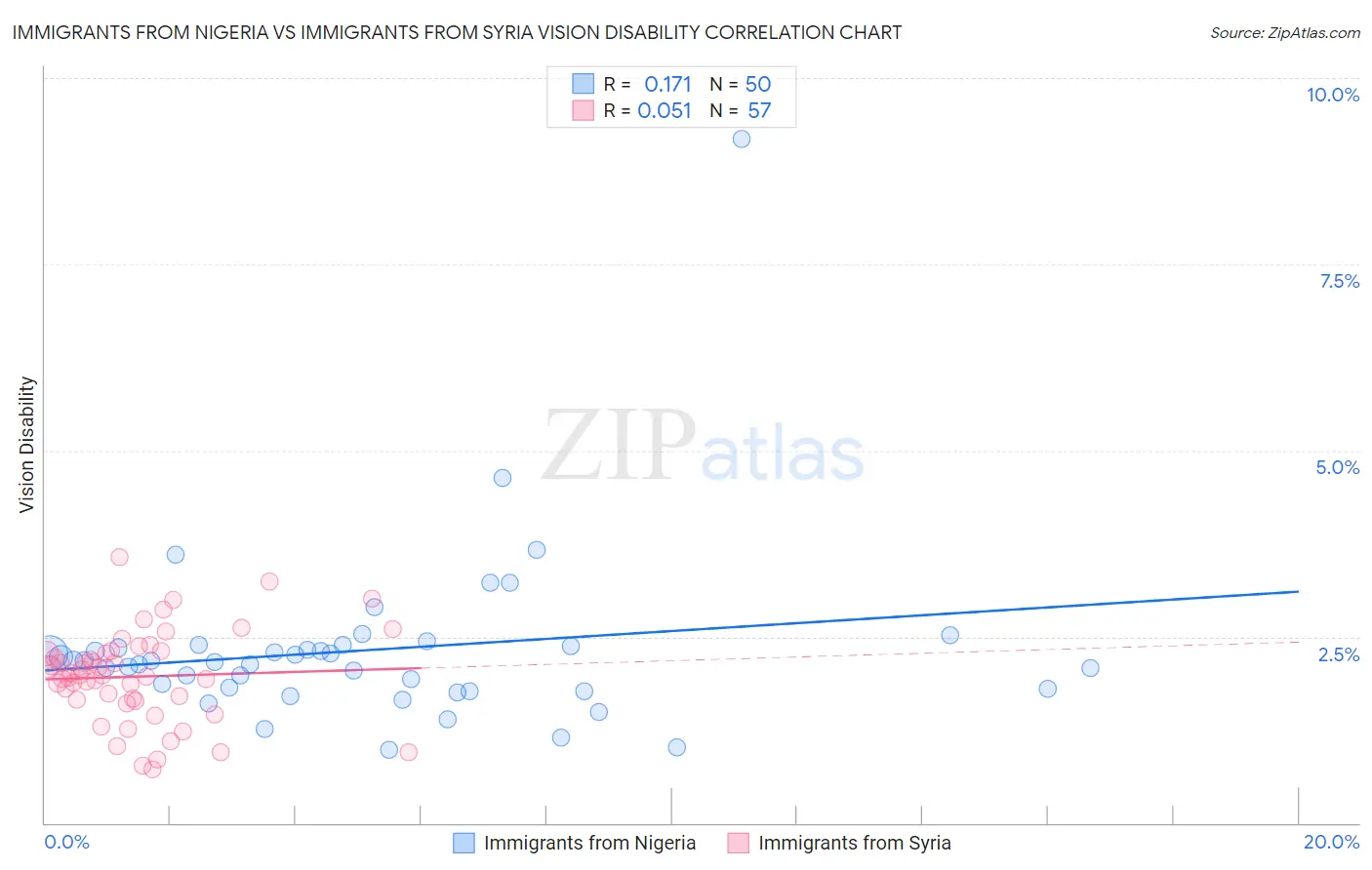 Immigrants from Nigeria vs Immigrants from Syria Vision Disability