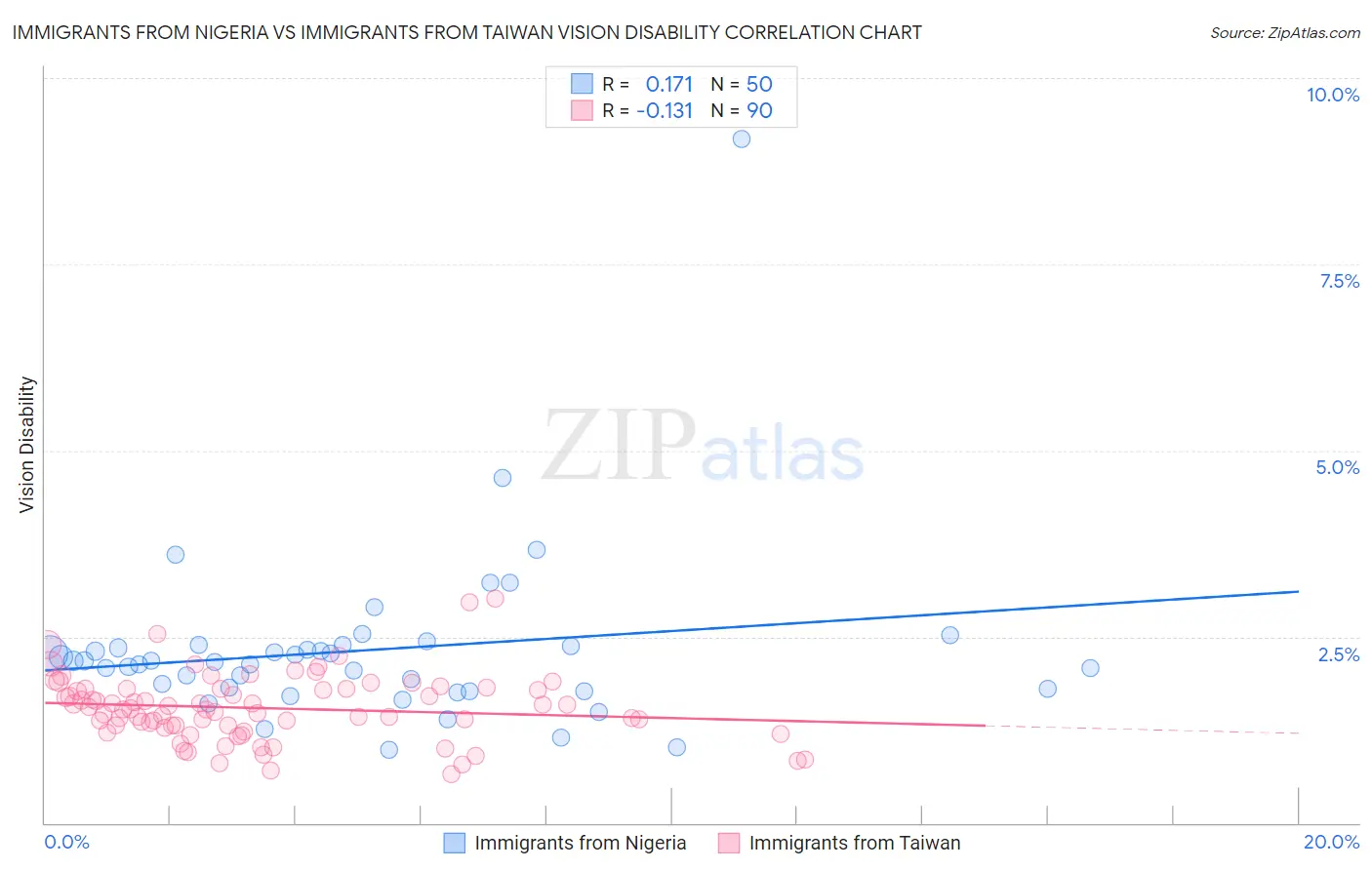 Immigrants from Nigeria vs Immigrants from Taiwan Vision Disability